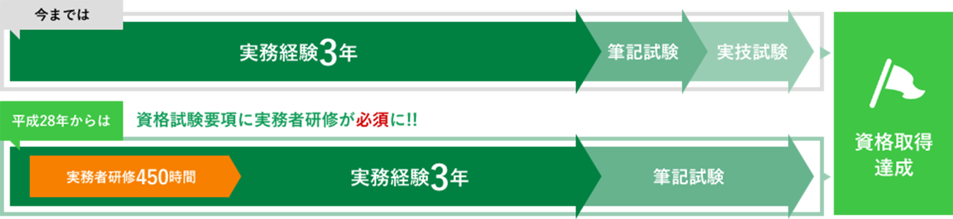 介護福祉士資格取得の流れ